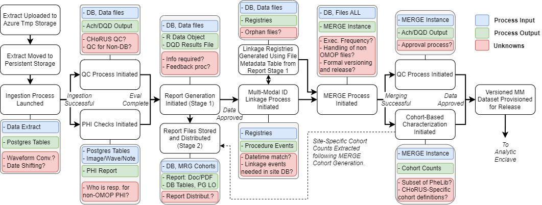 Central Processing Workflow Overview